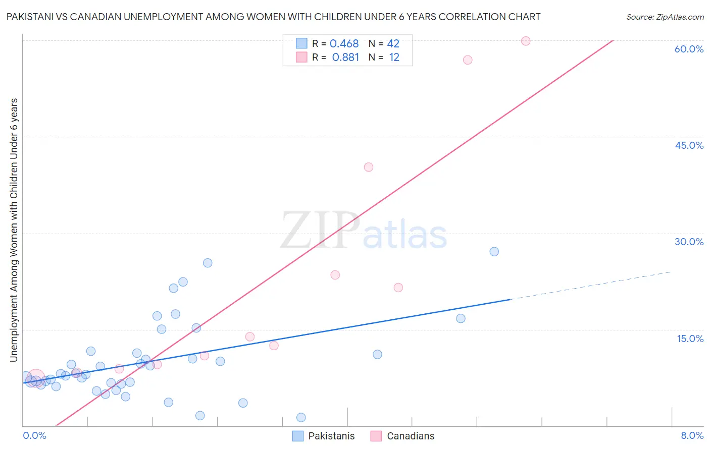 Pakistani vs Canadian Unemployment Among Women with Children Under 6 years