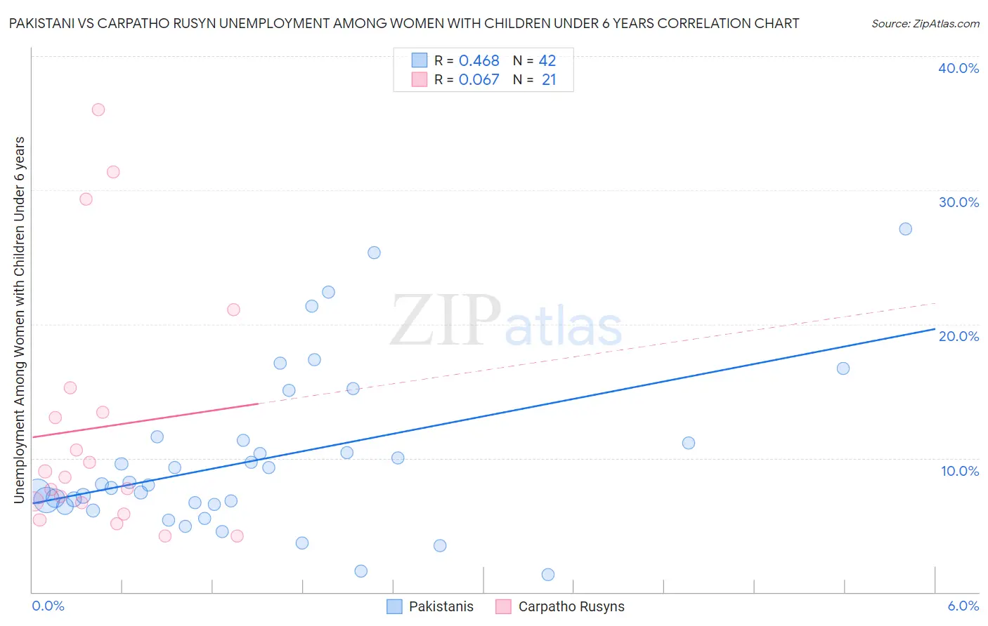 Pakistani vs Carpatho Rusyn Unemployment Among Women with Children Under 6 years