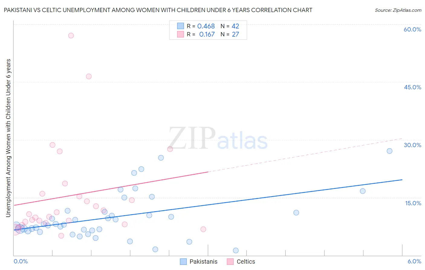 Pakistani vs Celtic Unemployment Among Women with Children Under 6 years
