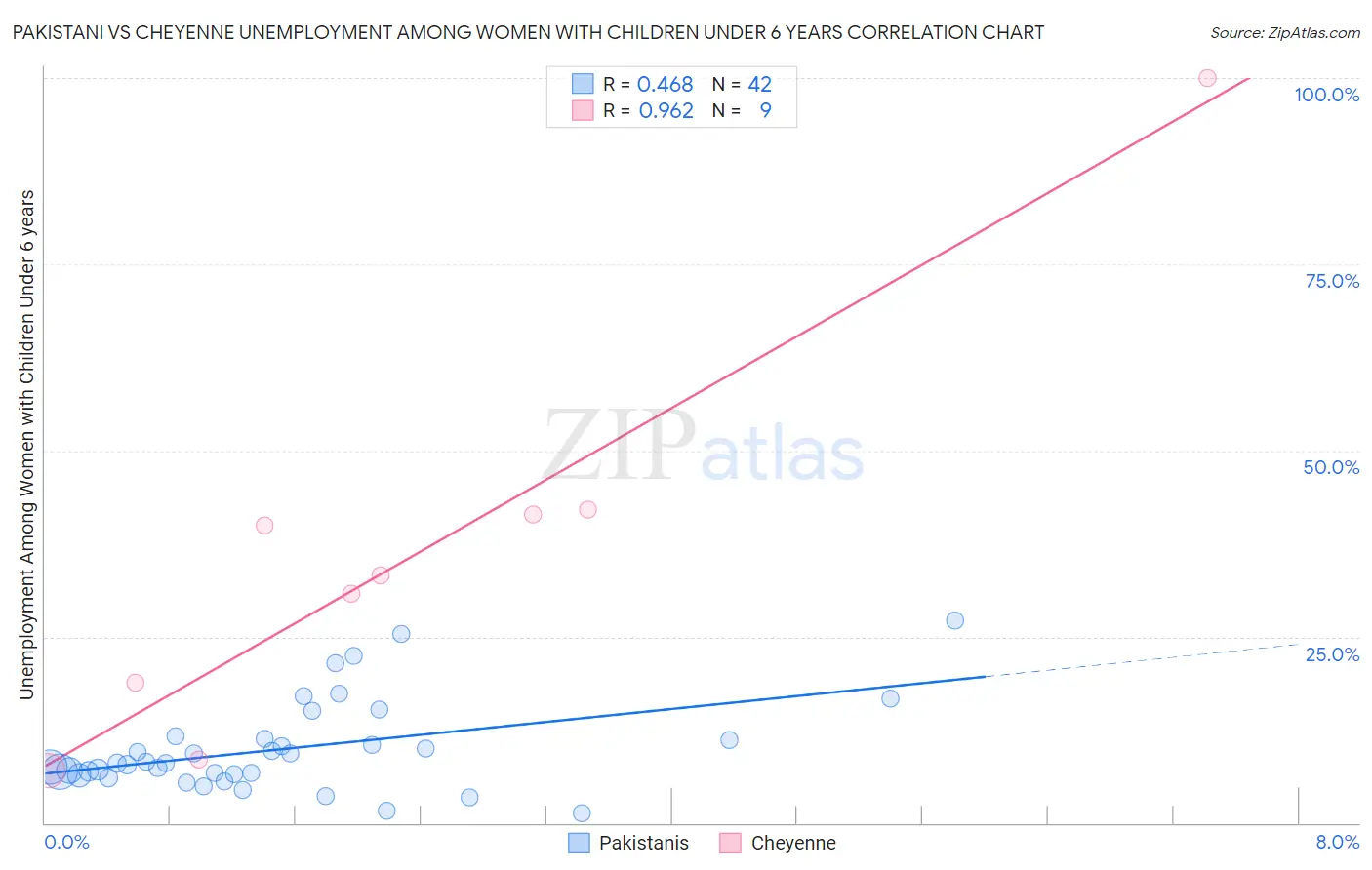 Pakistani vs Cheyenne Unemployment Among Women with Children Under 6 years