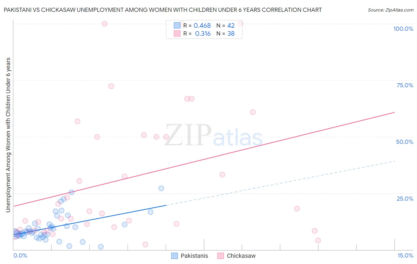 Pakistani vs Chickasaw Unemployment Among Women with Children Under 6 years