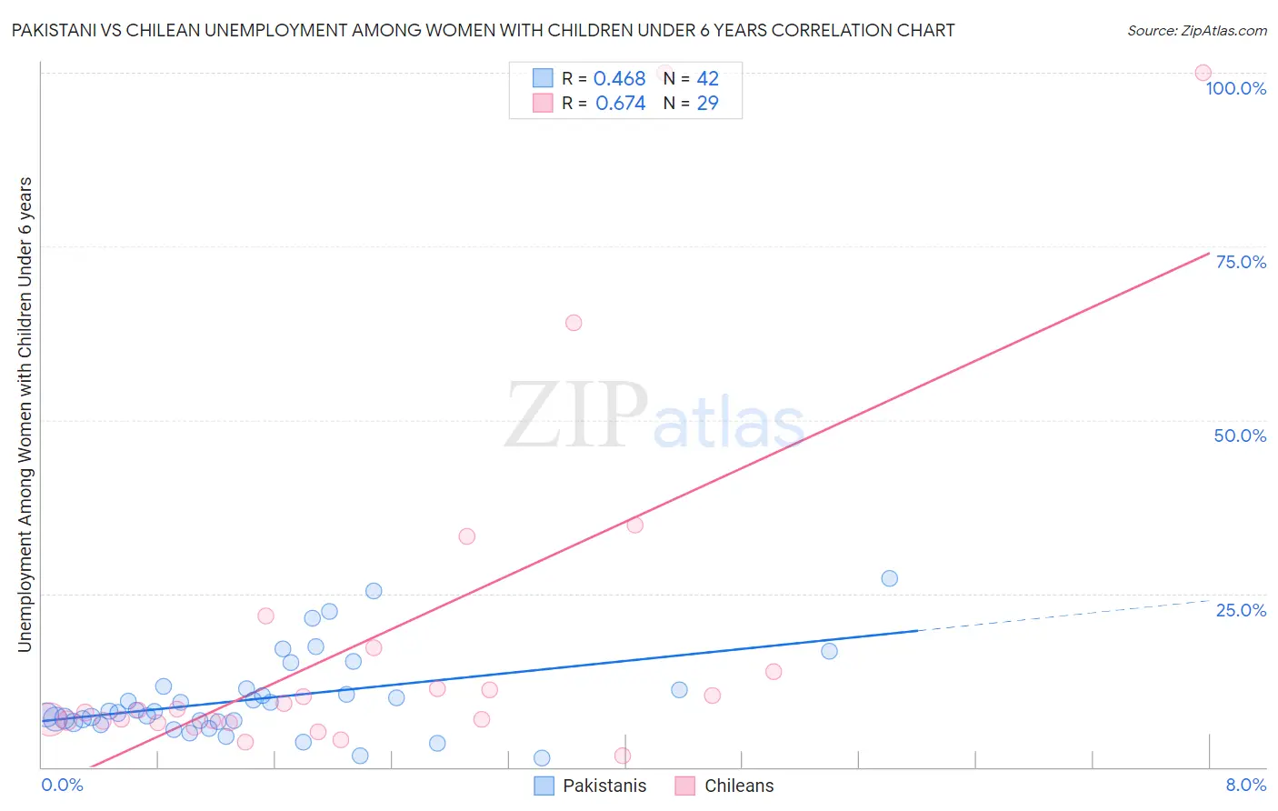 Pakistani vs Chilean Unemployment Among Women with Children Under 6 years