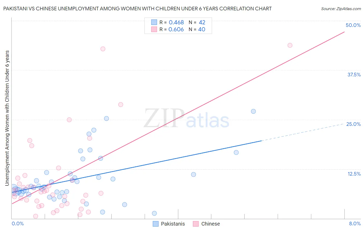 Pakistani vs Chinese Unemployment Among Women with Children Under 6 years