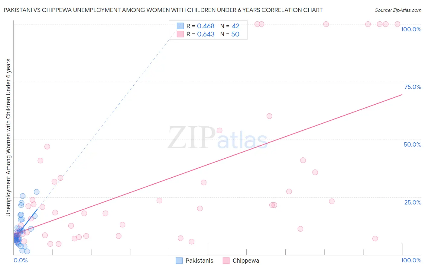 Pakistani vs Chippewa Unemployment Among Women with Children Under 6 years