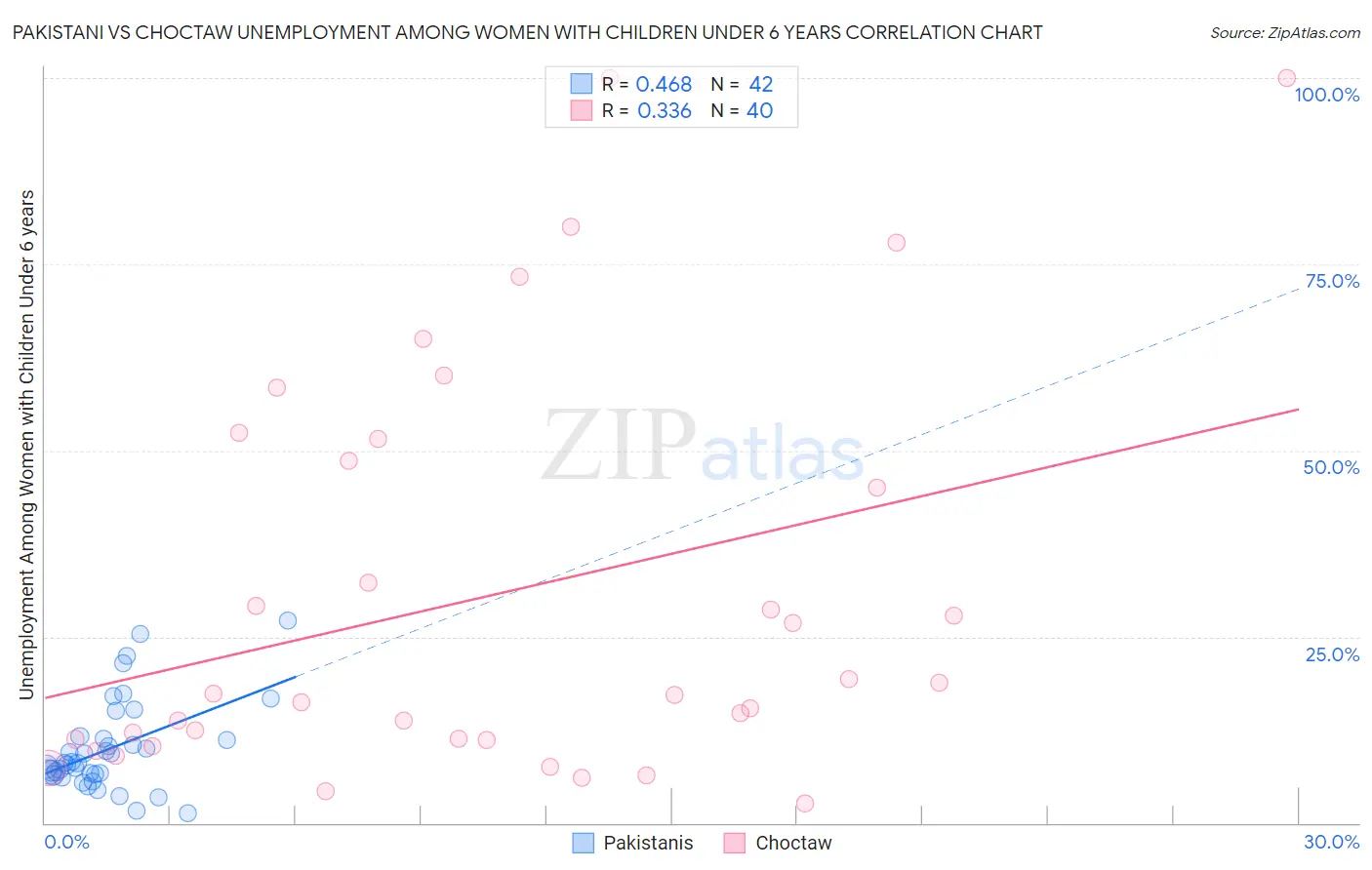 Pakistani vs Choctaw Unemployment Among Women with Children Under 6 years
