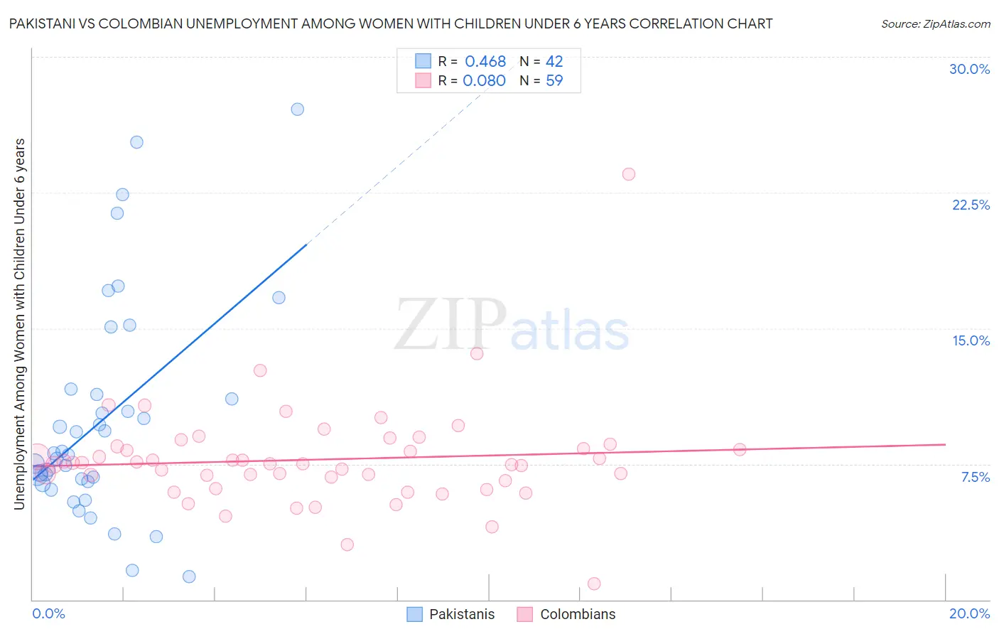 Pakistani vs Colombian Unemployment Among Women with Children Under 6 years