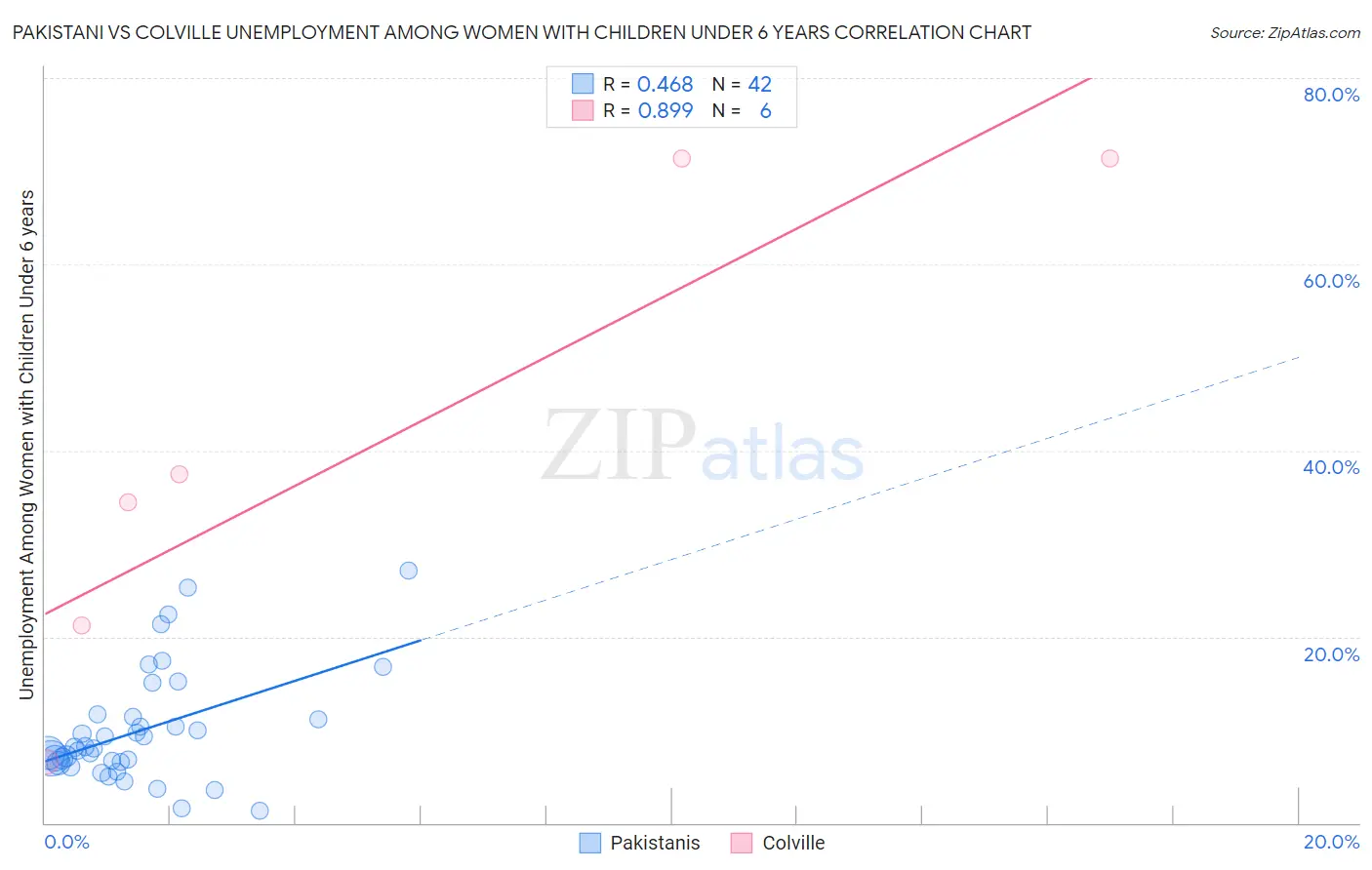 Pakistani vs Colville Unemployment Among Women with Children Under 6 years