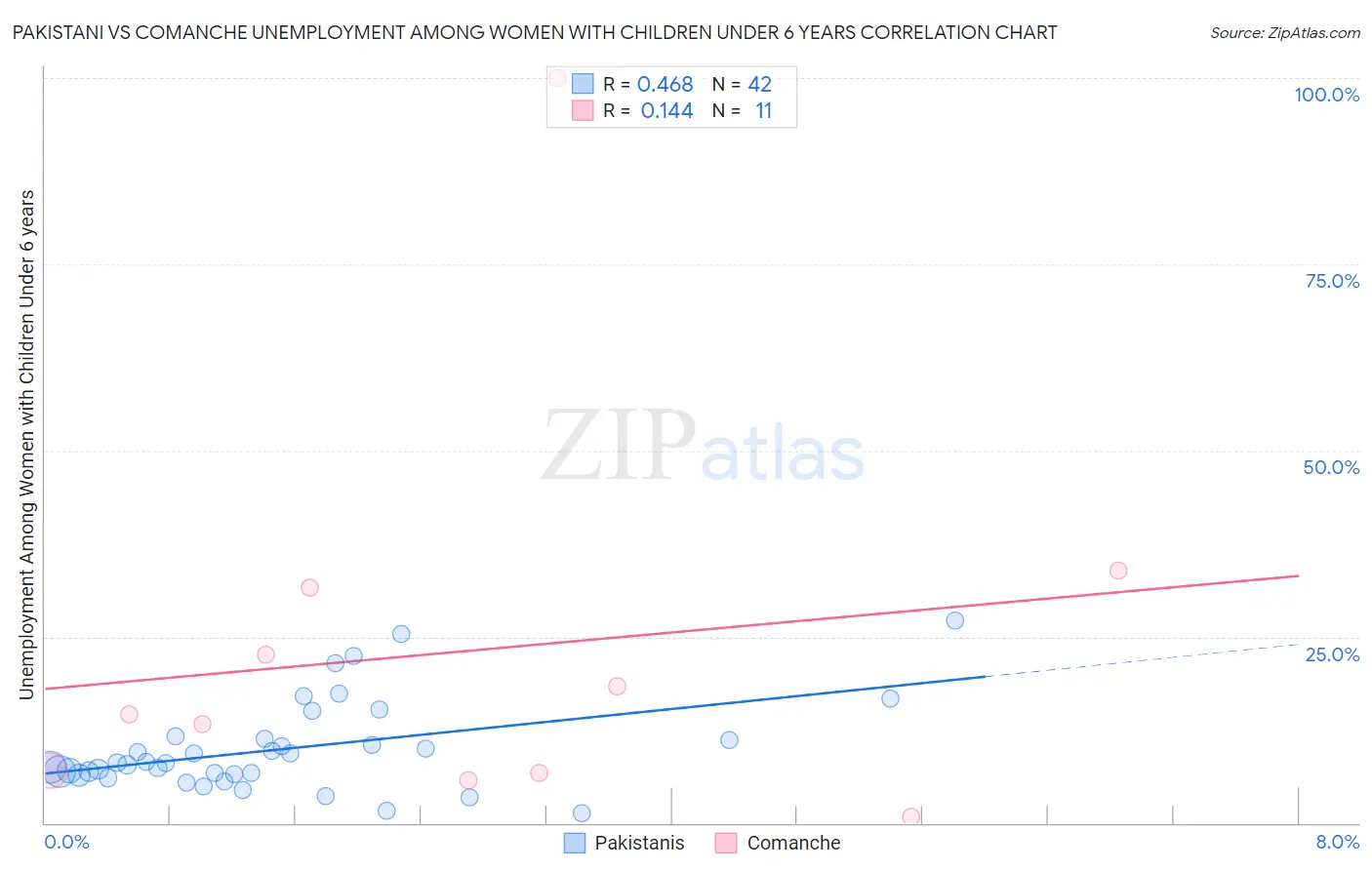 Pakistani vs Comanche Unemployment Among Women with Children Under 6 years