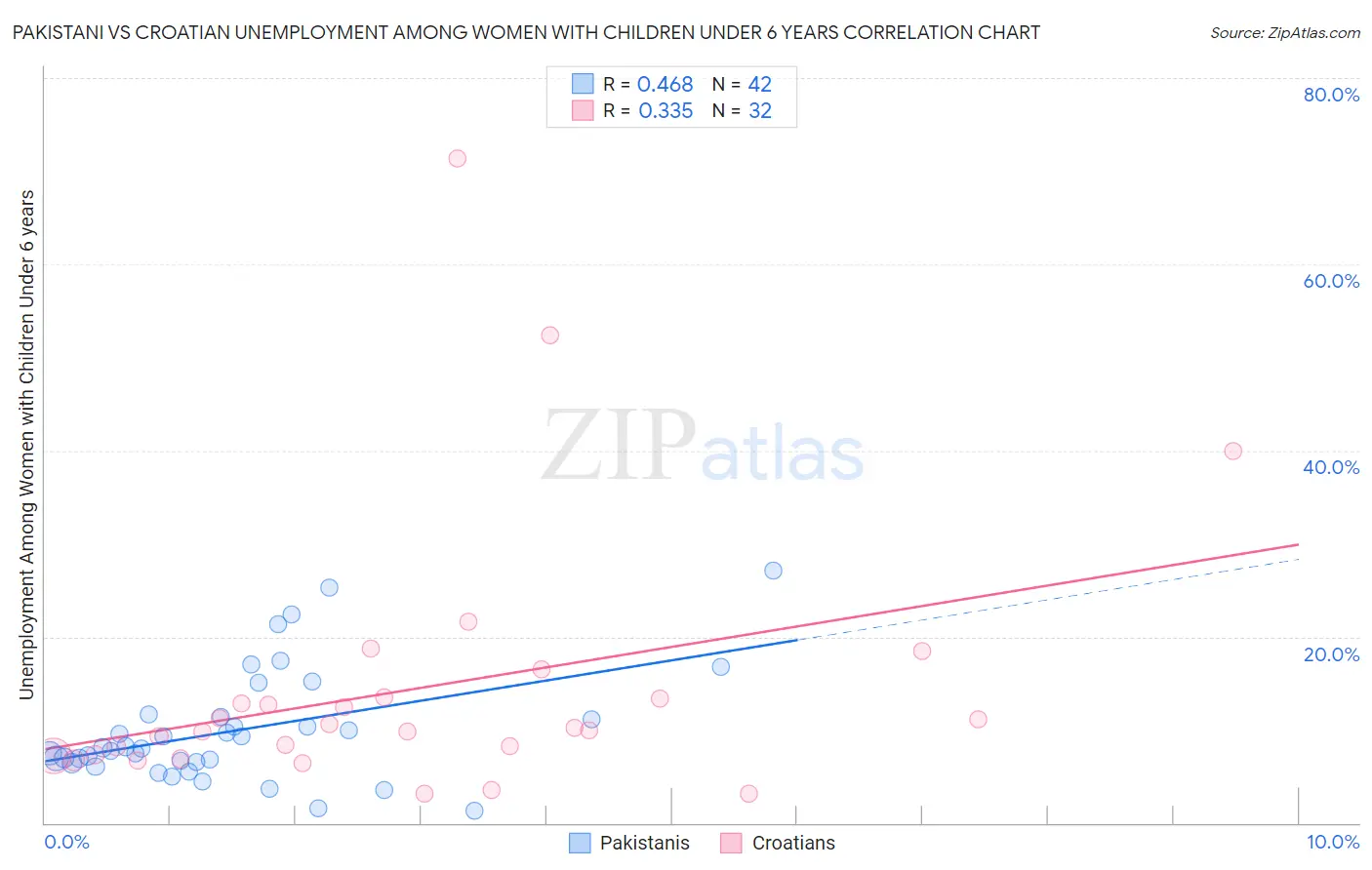 Pakistani vs Croatian Unemployment Among Women with Children Under 6 years