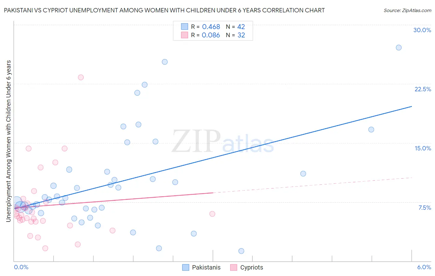 Pakistani vs Cypriot Unemployment Among Women with Children Under 6 years
