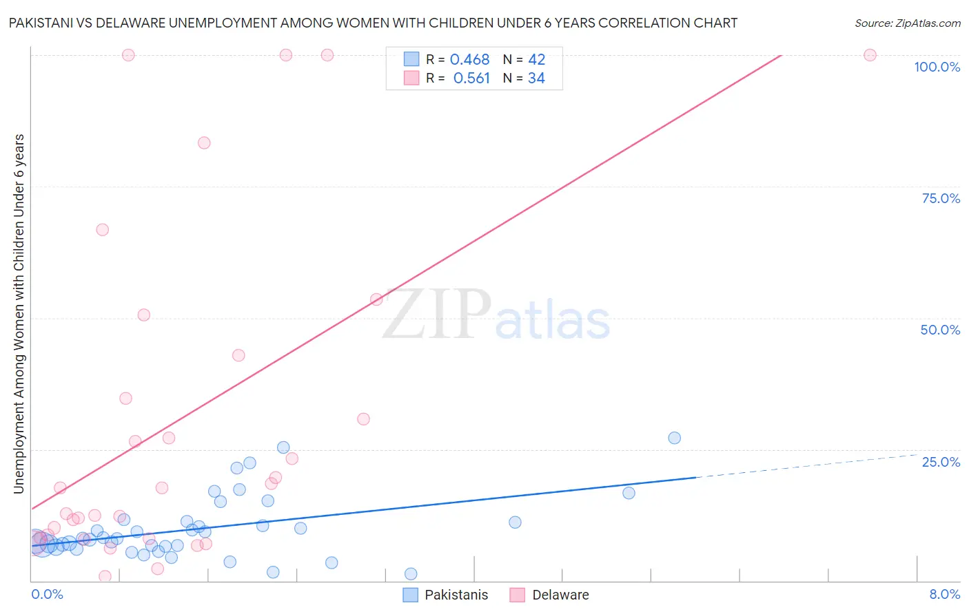 Pakistani vs Delaware Unemployment Among Women with Children Under 6 years