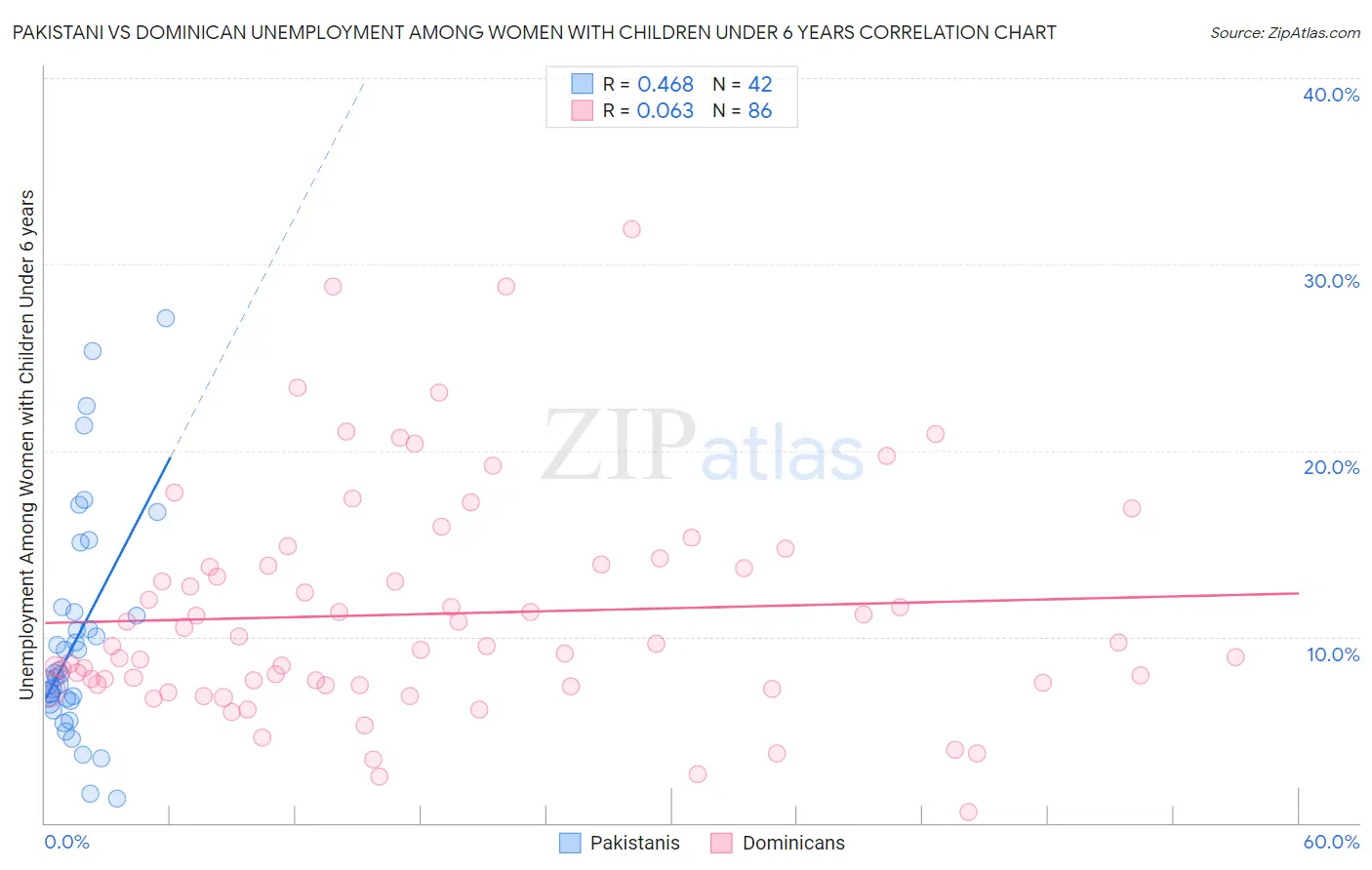 Pakistani vs Dominican Unemployment Among Women with Children Under 6 years