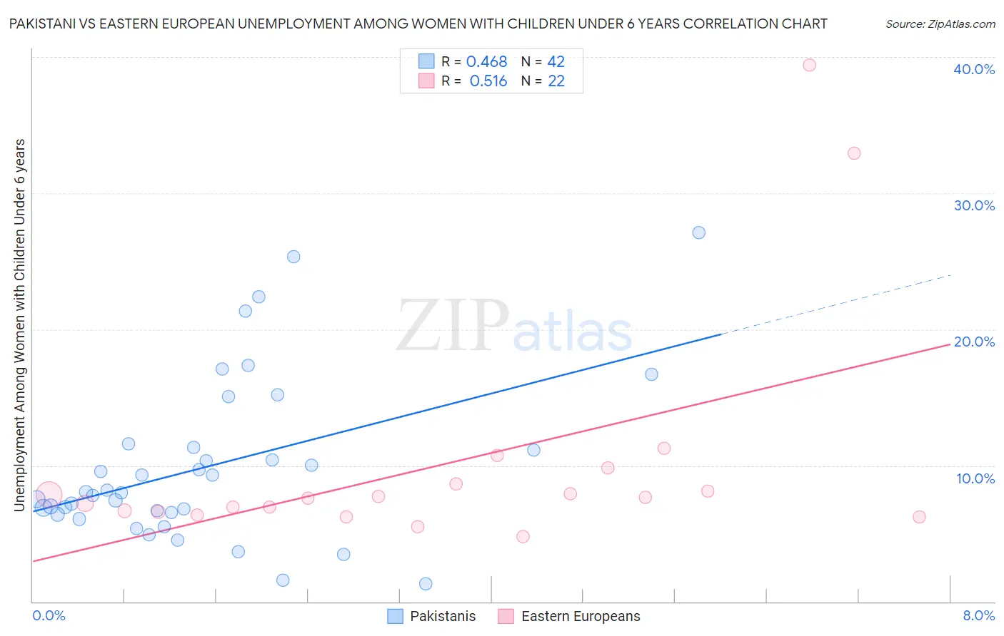 Pakistani vs Eastern European Unemployment Among Women with Children Under 6 years