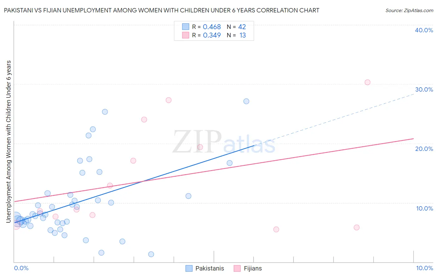 Pakistani vs Fijian Unemployment Among Women with Children Under 6 years