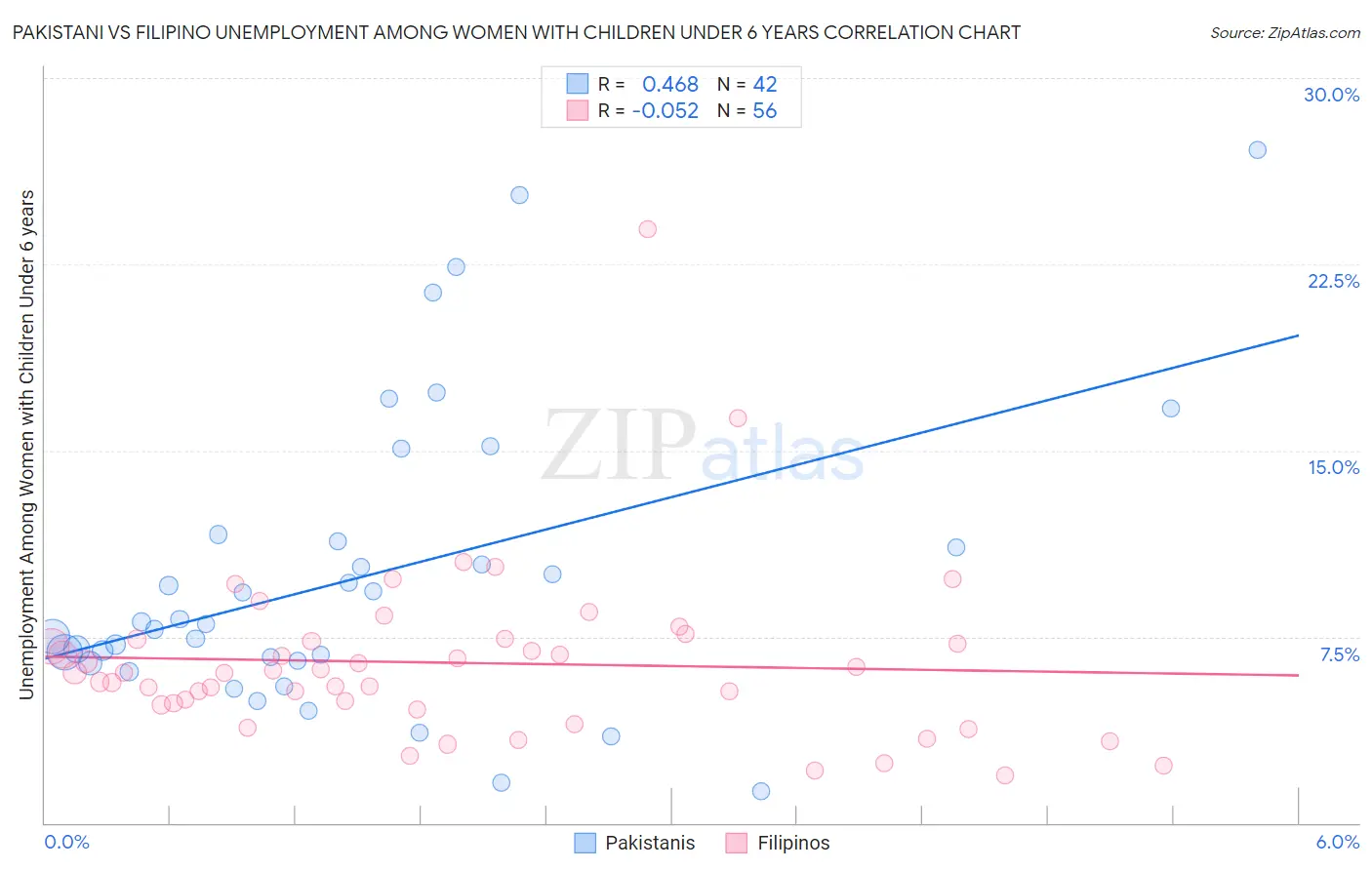 Pakistani vs Filipino Unemployment Among Women with Children Under 6 years