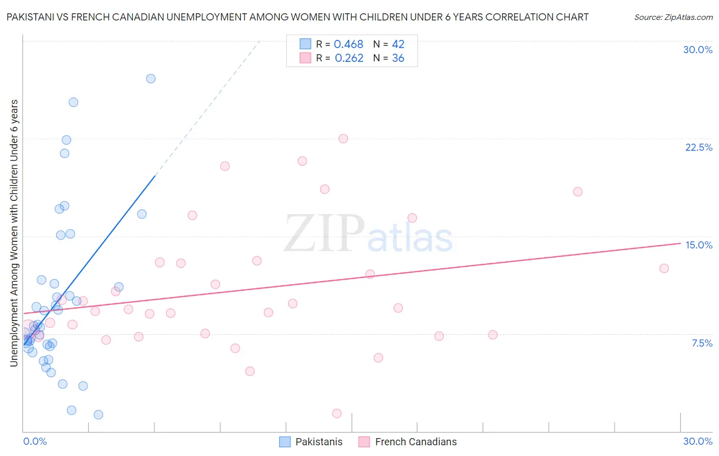 Pakistani vs French Canadian Unemployment Among Women with Children Under 6 years