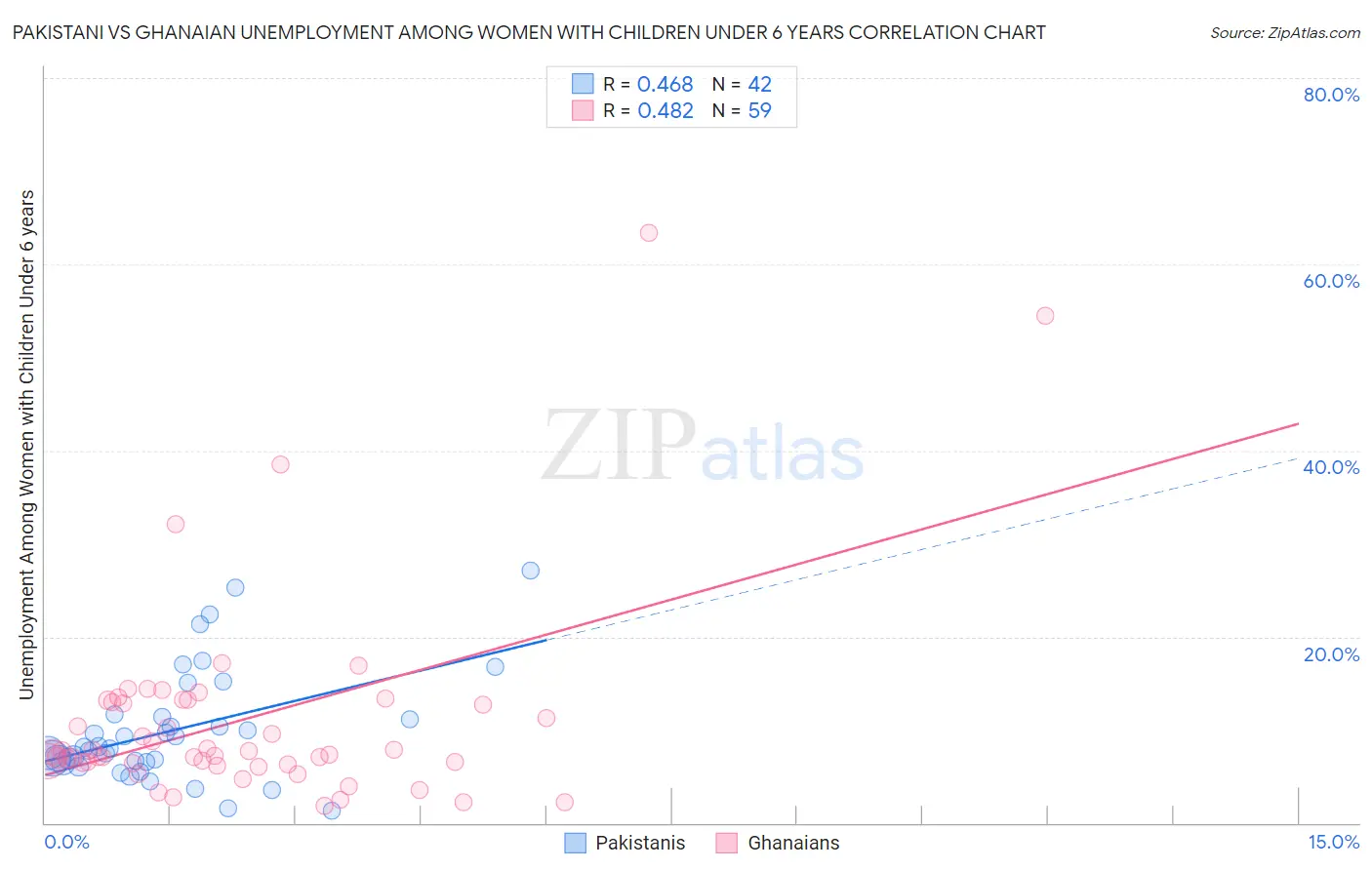 Pakistani vs Ghanaian Unemployment Among Women with Children Under 6 years