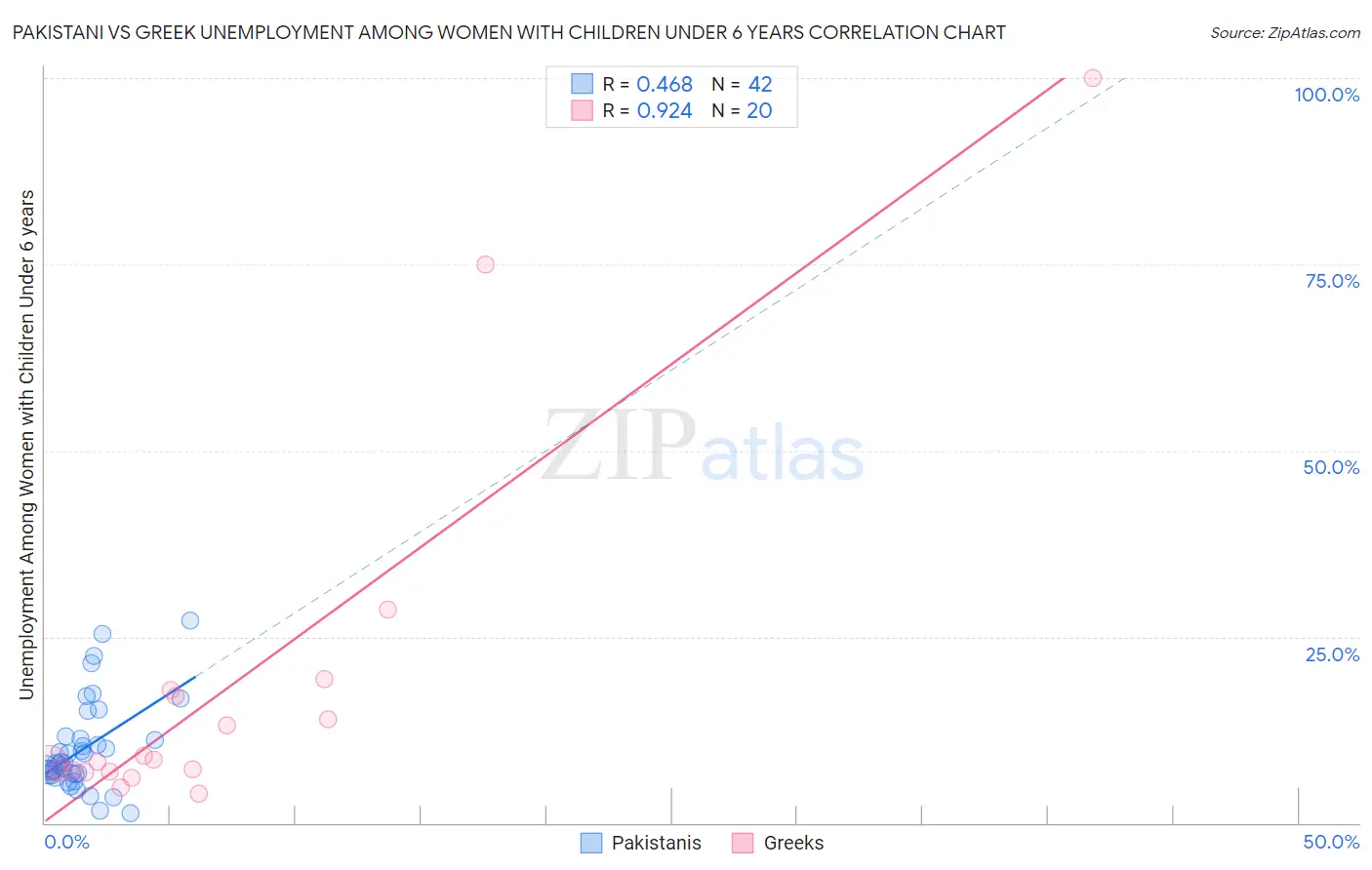 Pakistani vs Greek Unemployment Among Women with Children Under 6 years