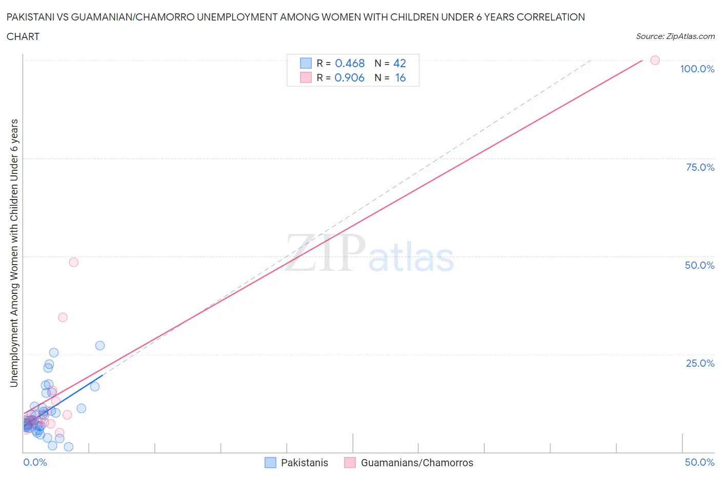 Pakistani vs Guamanian/Chamorro Unemployment Among Women with Children Under 6 years