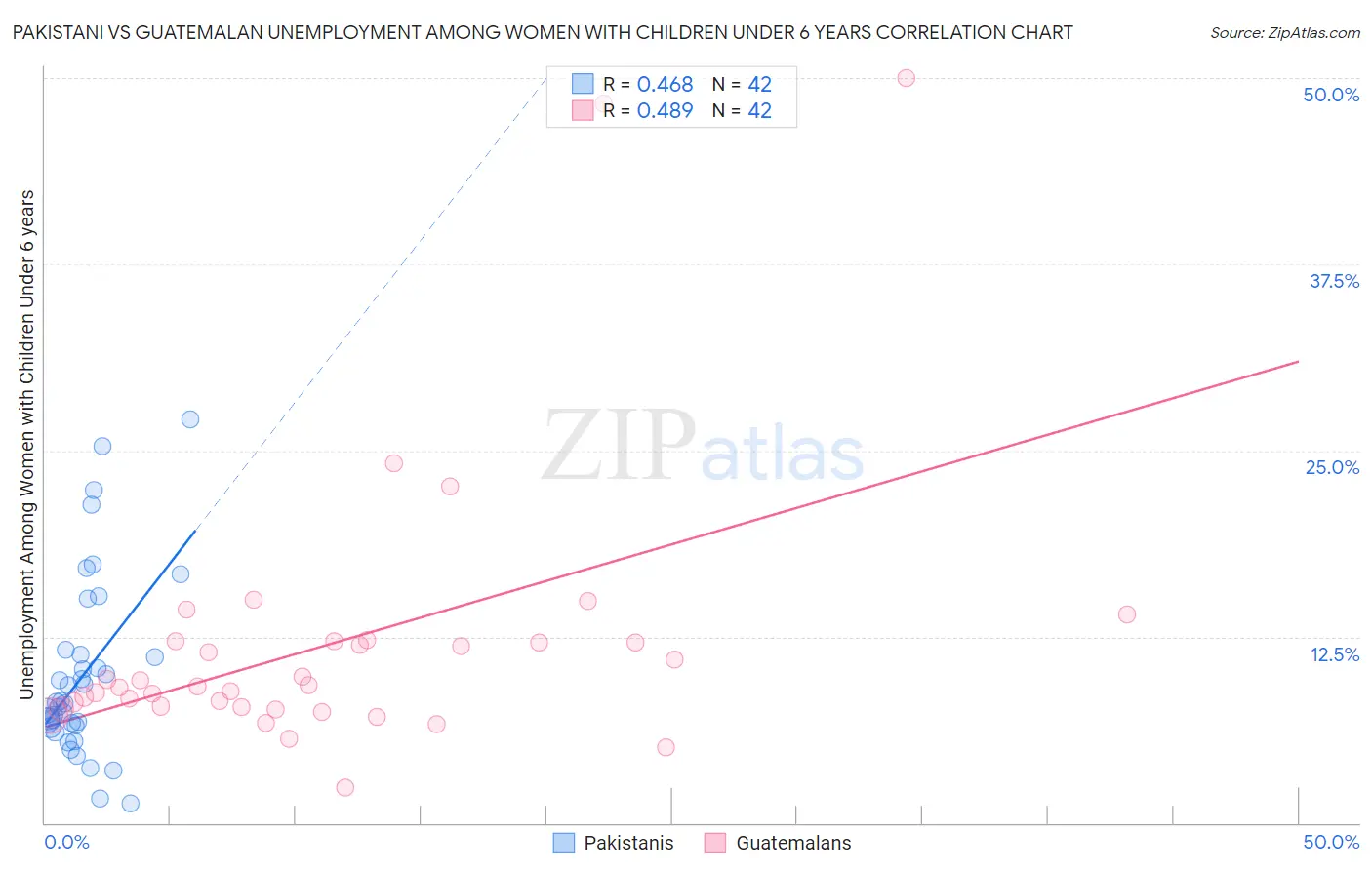 Pakistani vs Guatemalan Unemployment Among Women with Children Under 6 years