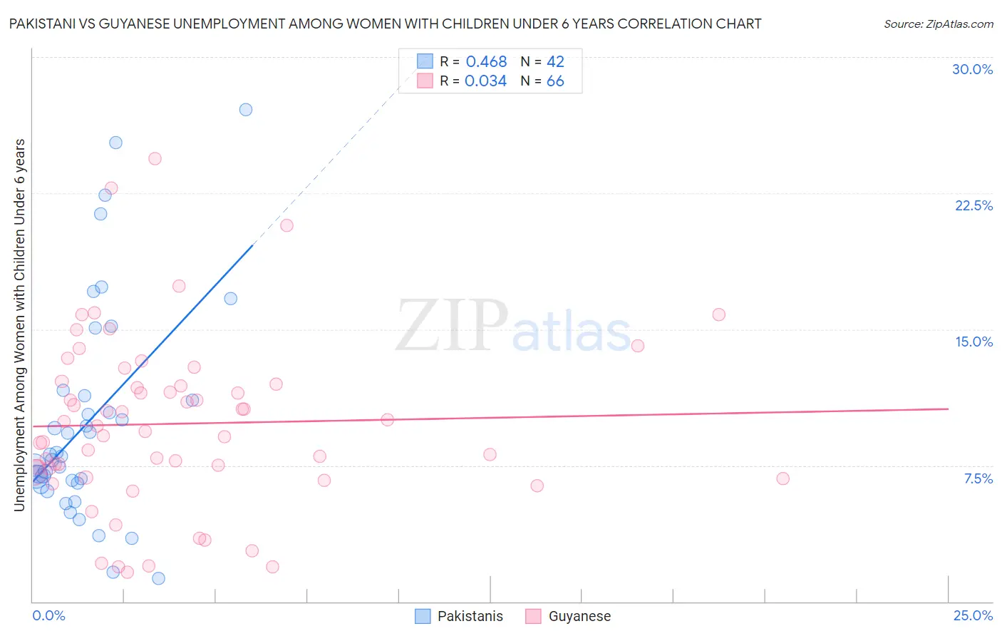 Pakistani vs Guyanese Unemployment Among Women with Children Under 6 years