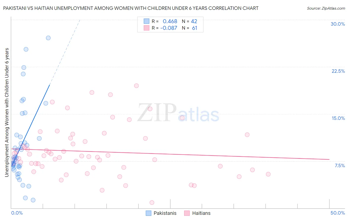 Pakistani vs Haitian Unemployment Among Women with Children Under 6 years