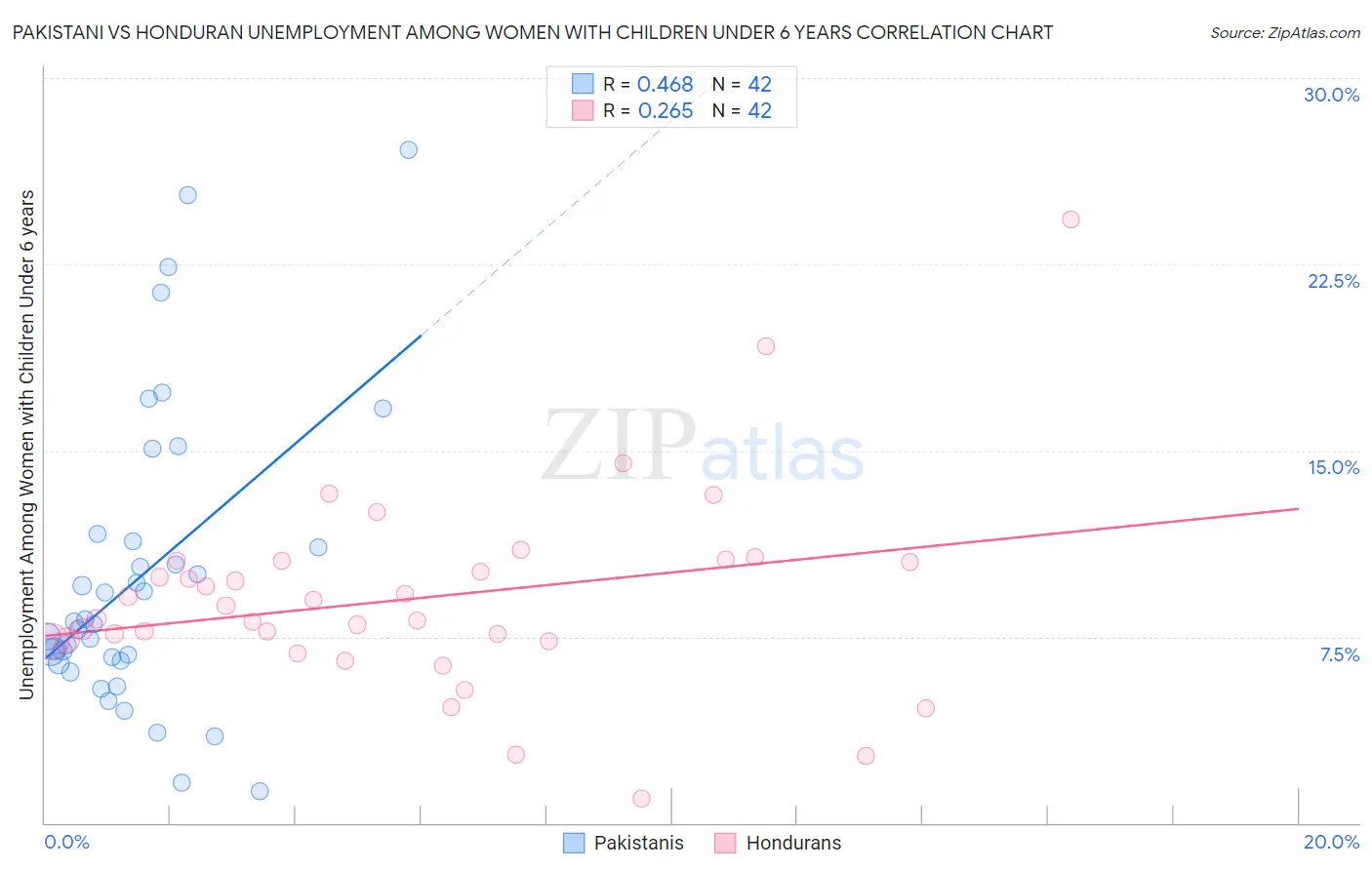 Pakistani vs Honduran Unemployment Among Women with Children Under 6 years