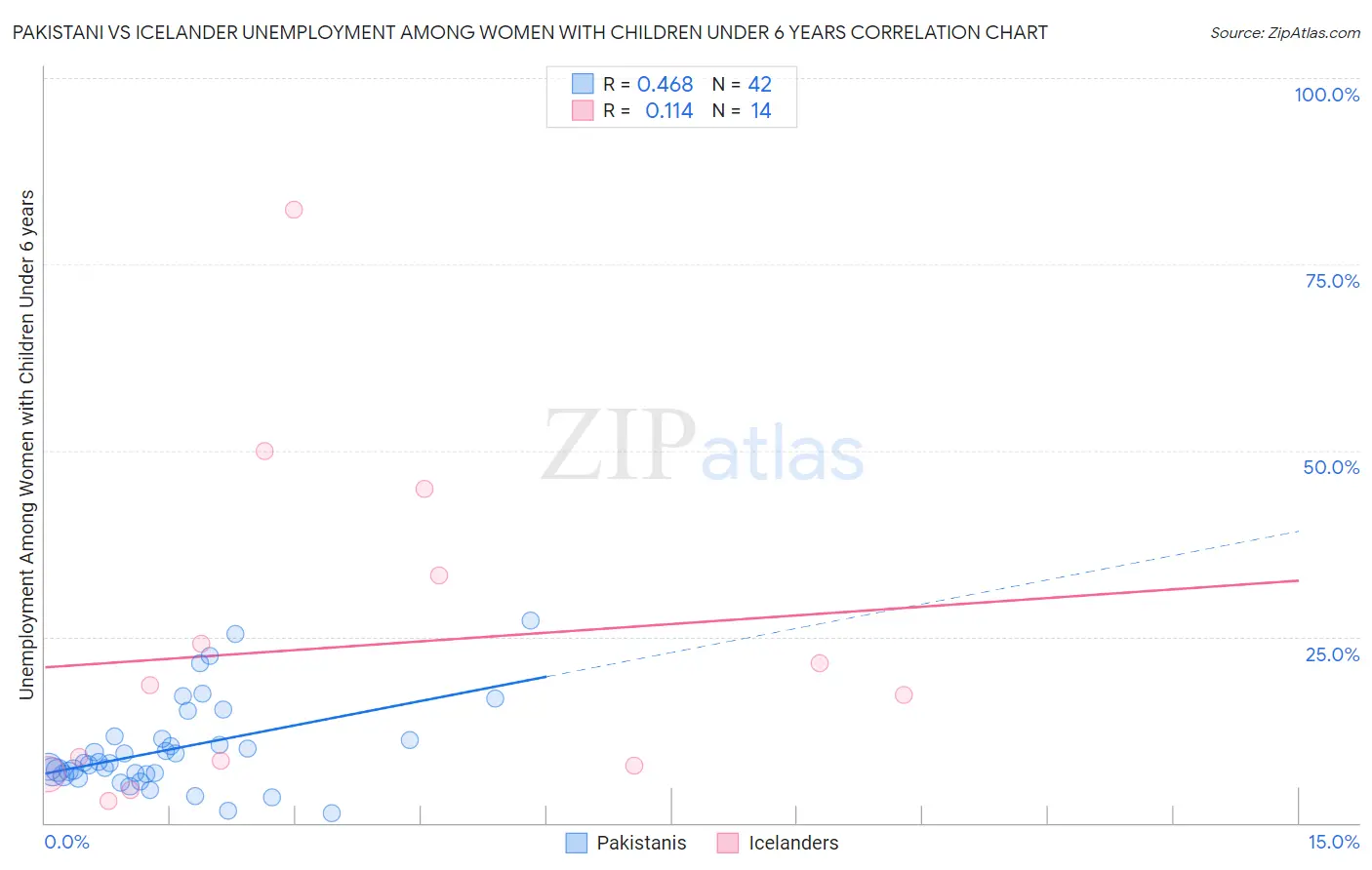 Pakistani vs Icelander Unemployment Among Women with Children Under 6 years