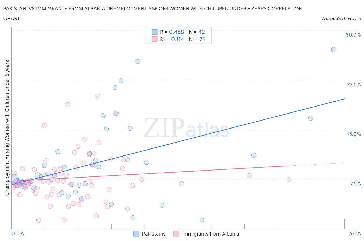 Pakistani vs Immigrants from Albania Unemployment Among Women with Children Under 6 years