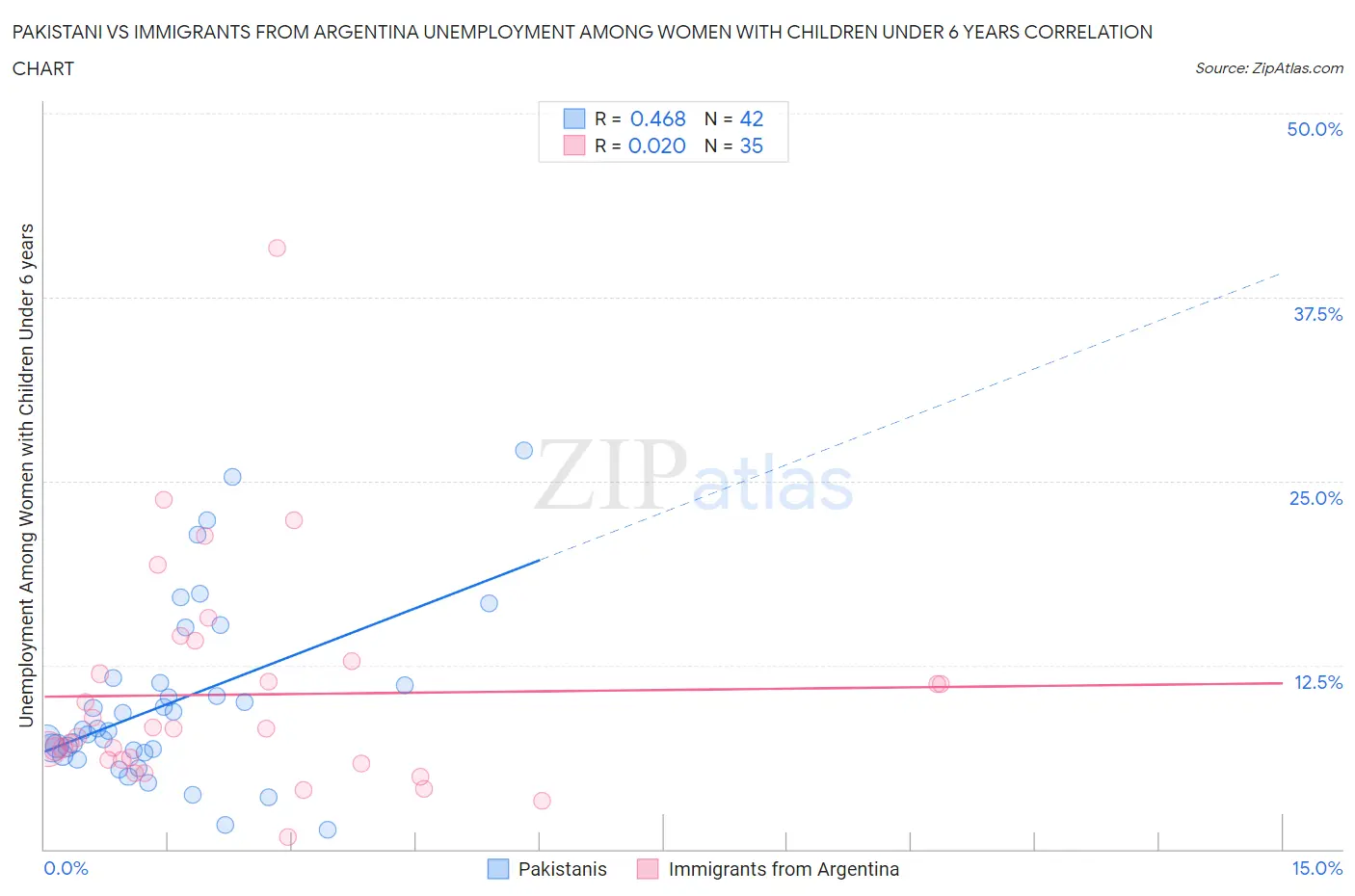 Pakistani vs Immigrants from Argentina Unemployment Among Women with Children Under 6 years