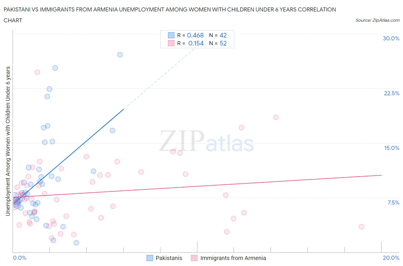 Pakistani vs Immigrants from Armenia Unemployment Among Women with Children Under 6 years