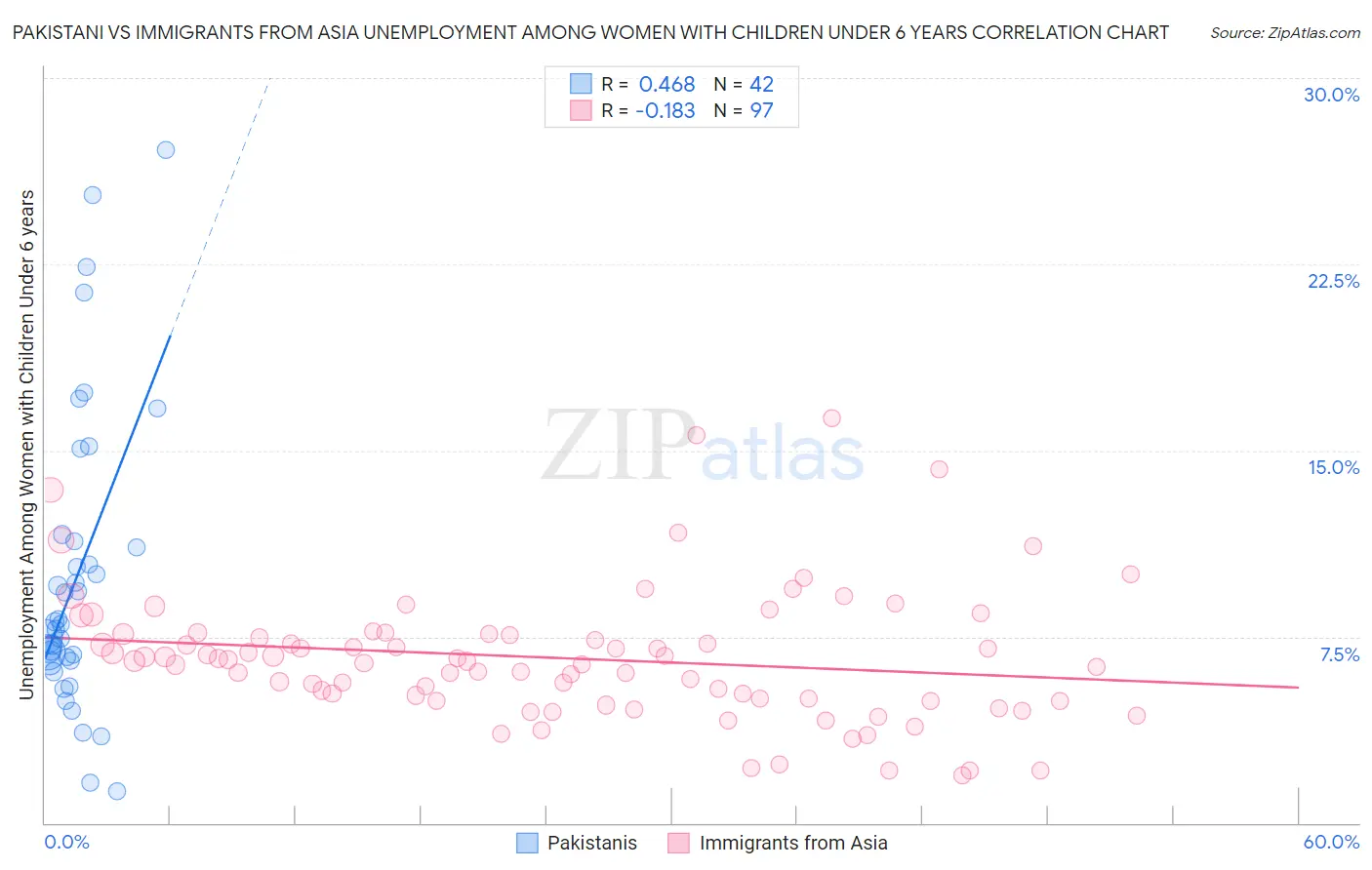 Pakistani vs Immigrants from Asia Unemployment Among Women with Children Under 6 years