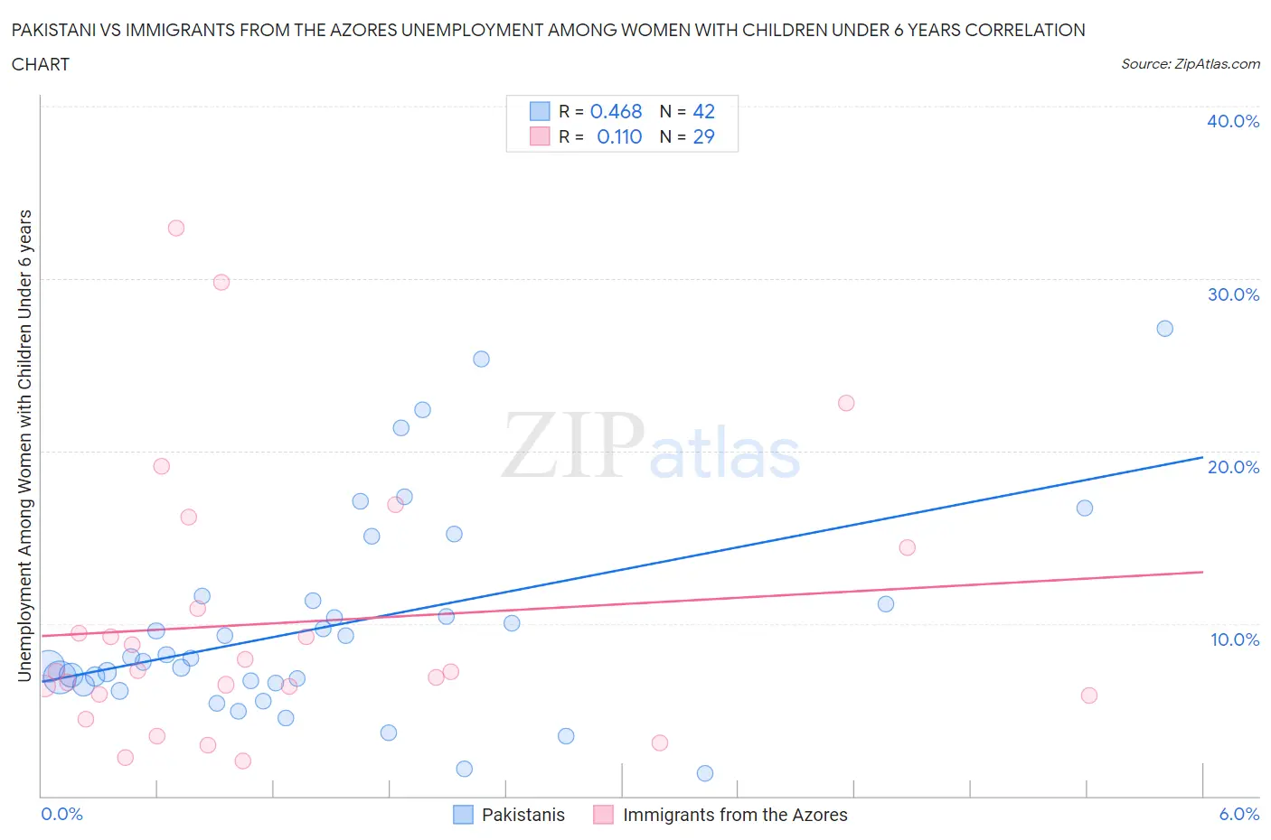 Pakistani vs Immigrants from the Azores Unemployment Among Women with Children Under 6 years