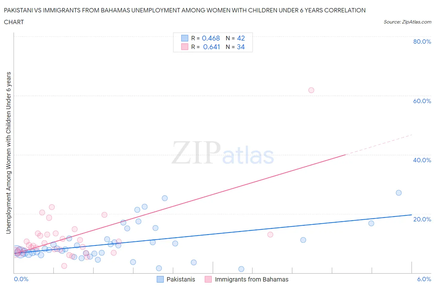 Pakistani vs Immigrants from Bahamas Unemployment Among Women with Children Under 6 years