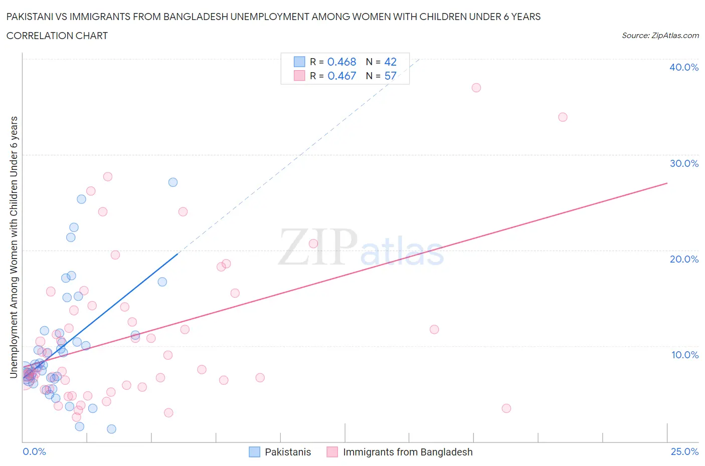 Pakistani vs Immigrants from Bangladesh Unemployment Among Women with Children Under 6 years