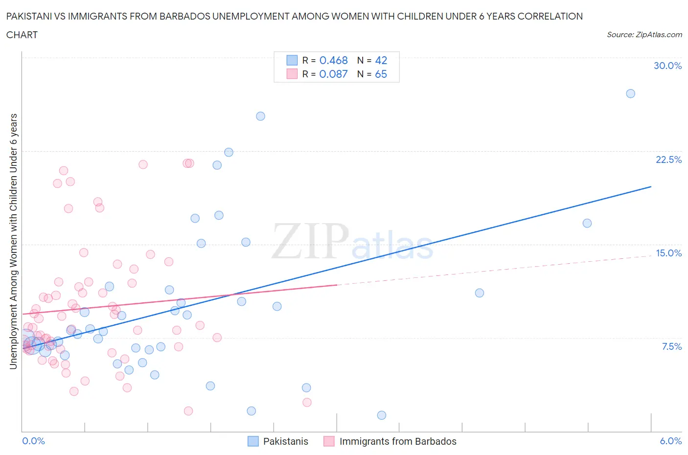 Pakistani vs Immigrants from Barbados Unemployment Among Women with Children Under 6 years