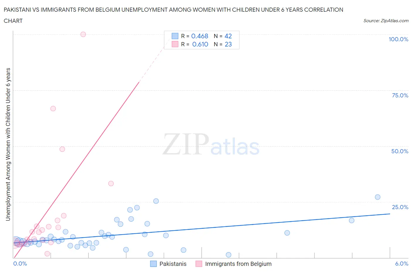Pakistani vs Immigrants from Belgium Unemployment Among Women with Children Under 6 years