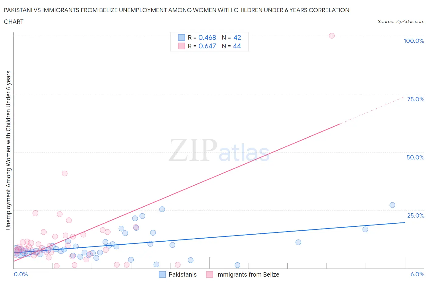 Pakistani vs Immigrants from Belize Unemployment Among Women with Children Under 6 years