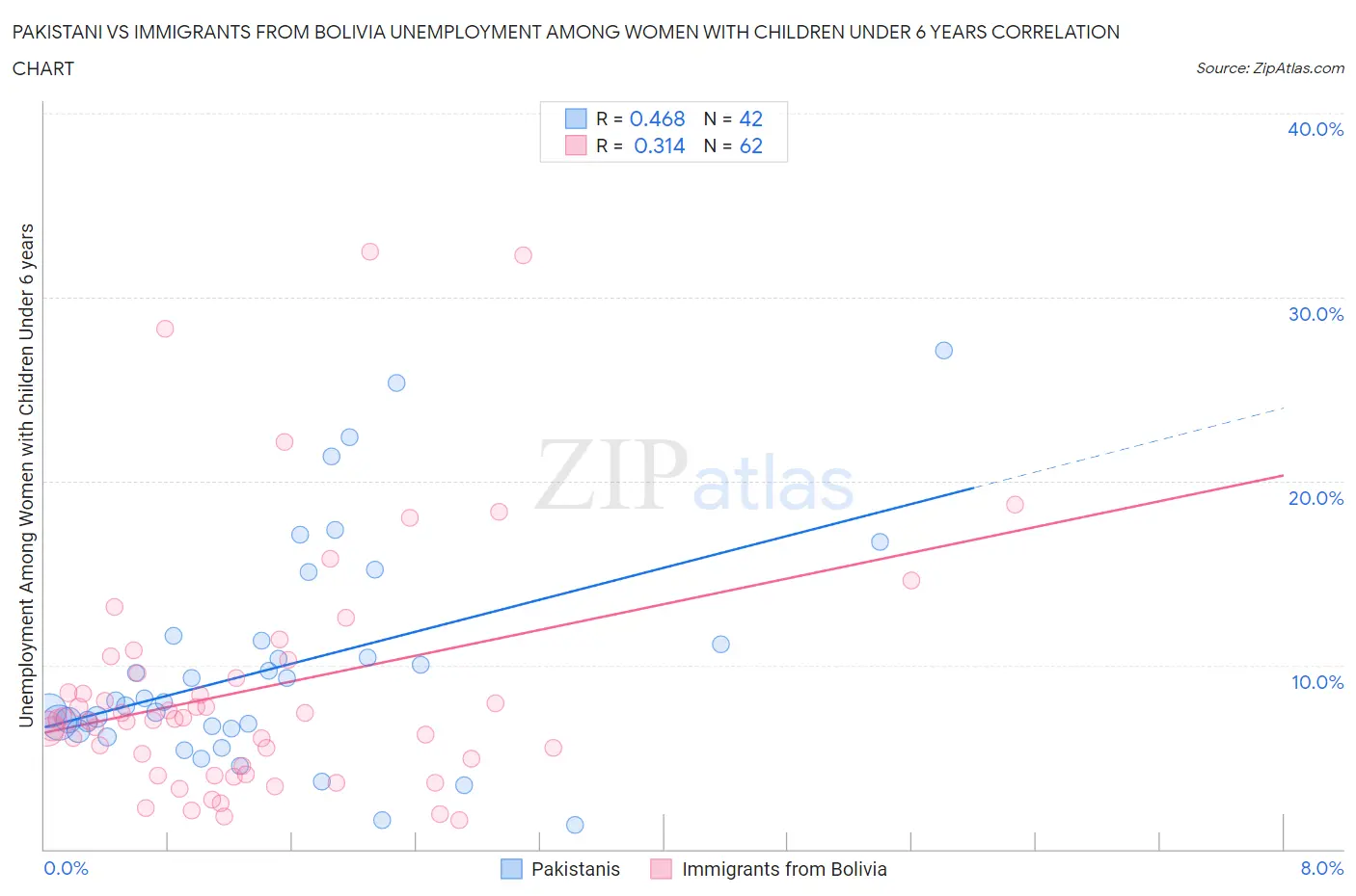 Pakistani vs Immigrants from Bolivia Unemployment Among Women with Children Under 6 years