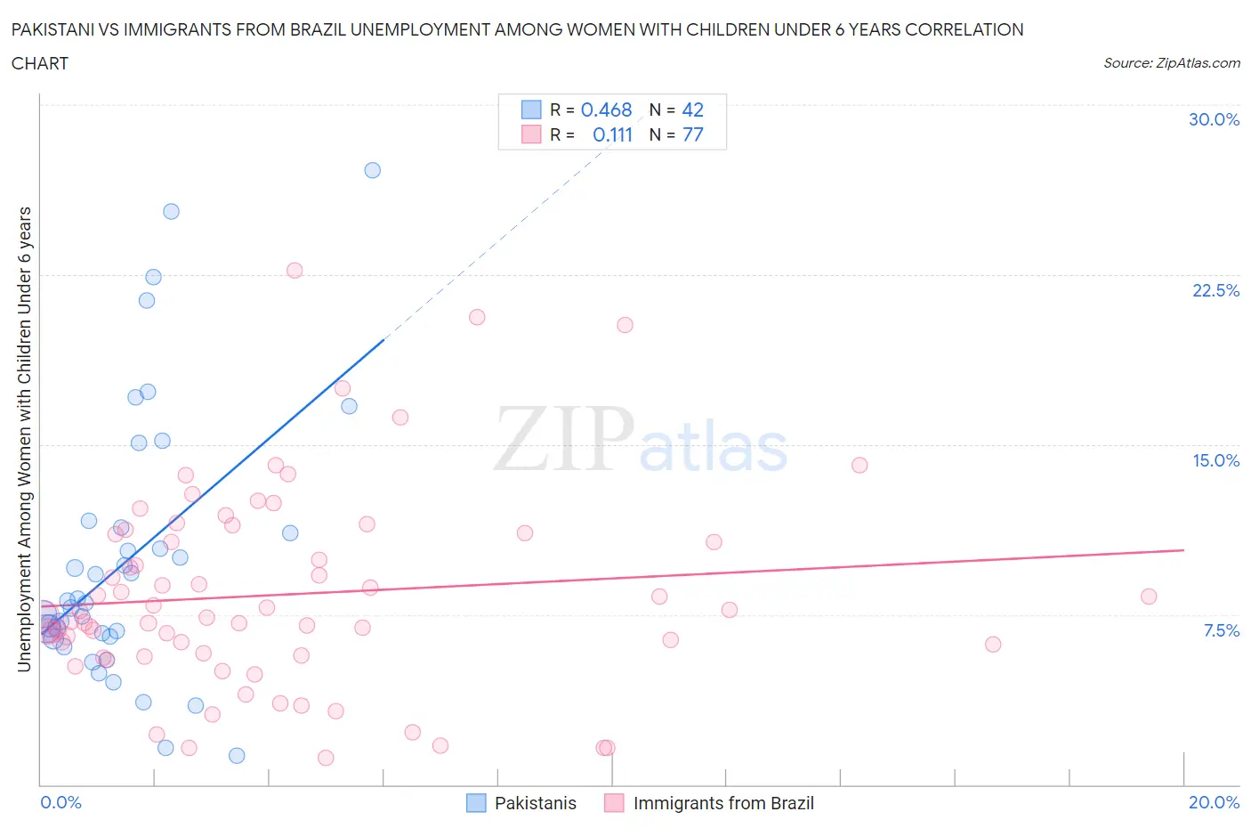 Pakistani vs Immigrants from Brazil Unemployment Among Women with Children Under 6 years