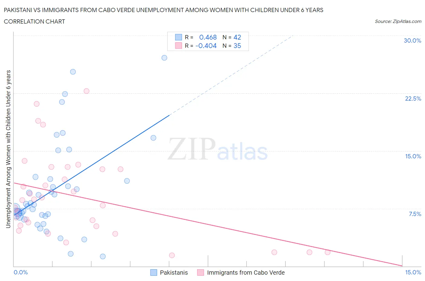 Pakistani vs Immigrants from Cabo Verde Unemployment Among Women with Children Under 6 years