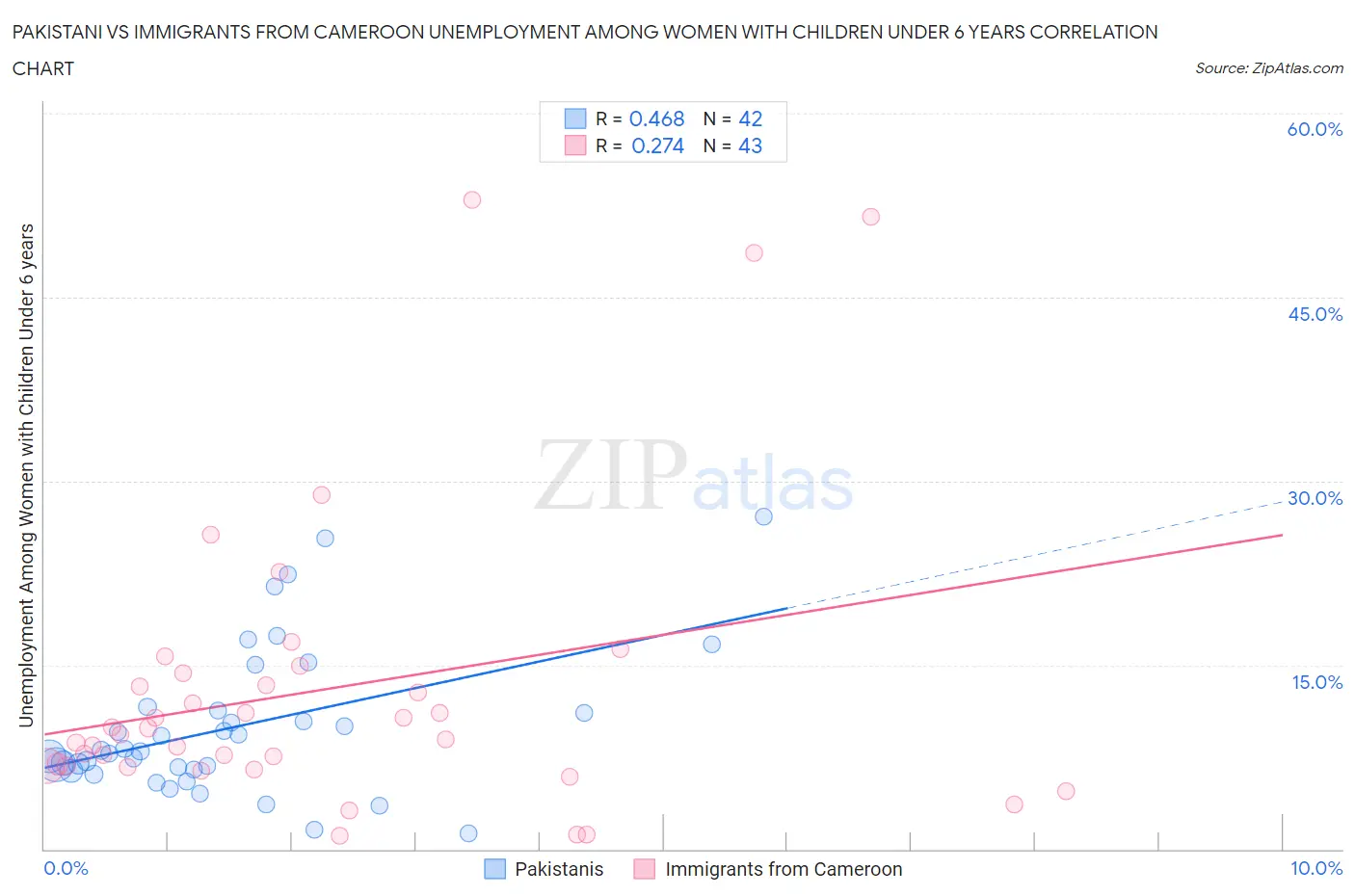 Pakistani vs Immigrants from Cameroon Unemployment Among Women with Children Under 6 years