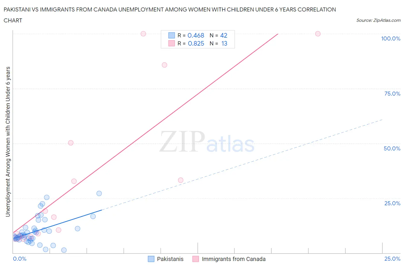 Pakistani vs Immigrants from Canada Unemployment Among Women with Children Under 6 years