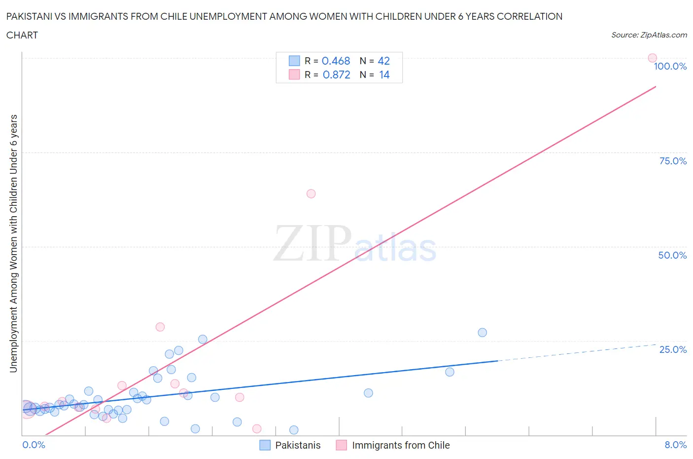 Pakistani vs Immigrants from Chile Unemployment Among Women with Children Under 6 years