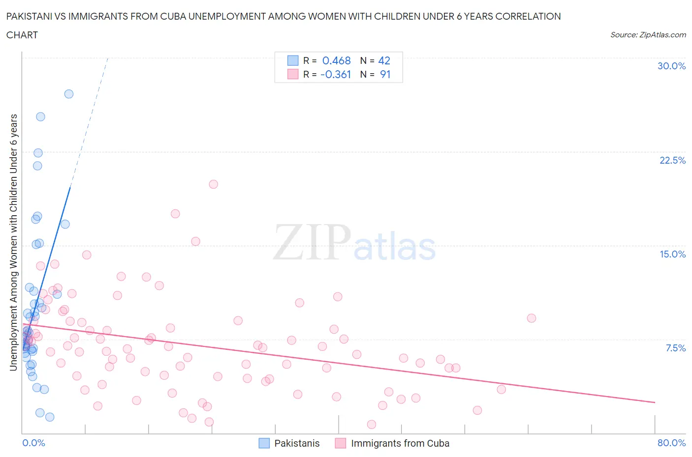 Pakistani vs Immigrants from Cuba Unemployment Among Women with Children Under 6 years