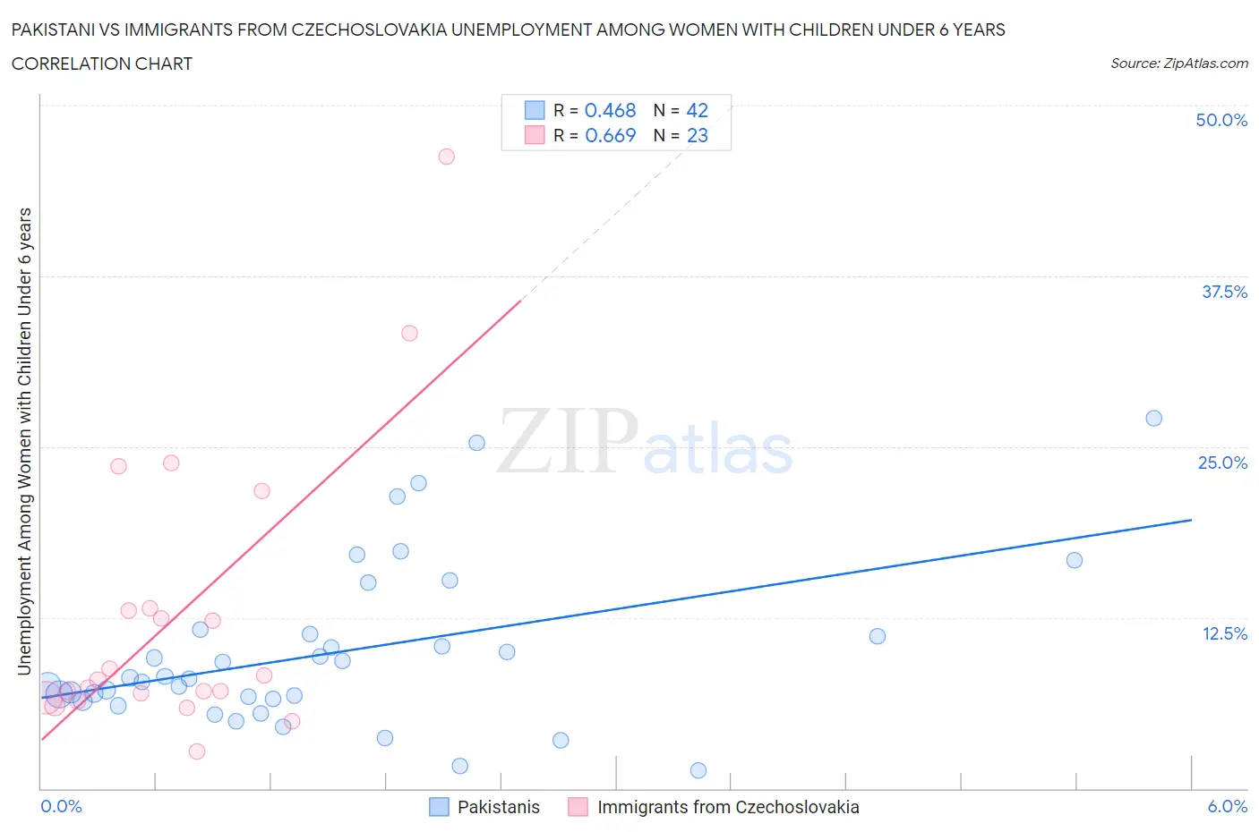 Pakistani vs Immigrants from Czechoslovakia Unemployment Among Women with Children Under 6 years