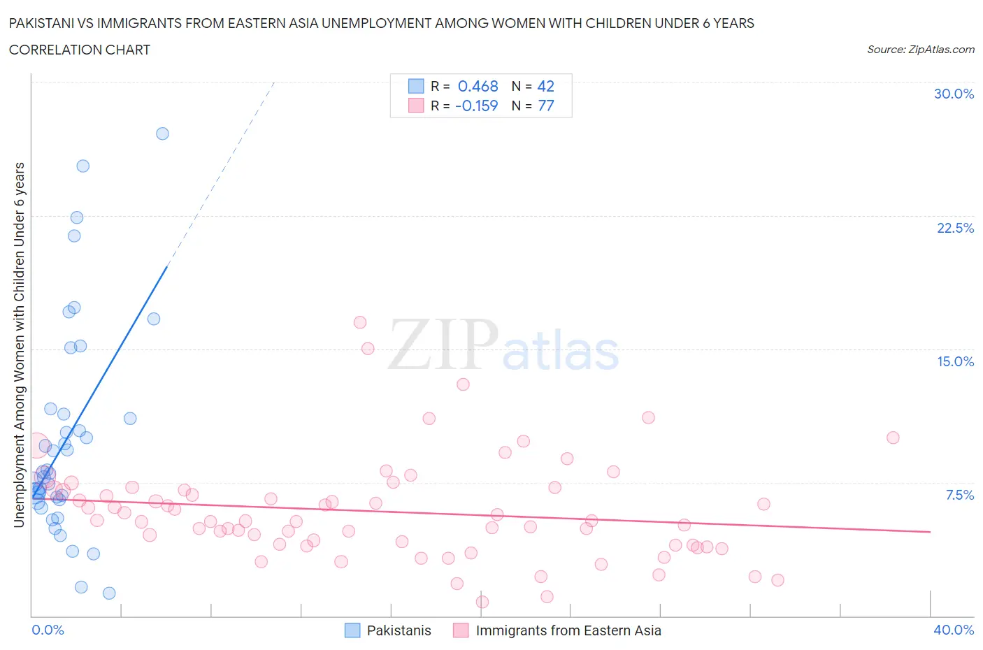 Pakistani vs Immigrants from Eastern Asia Unemployment Among Women with Children Under 6 years