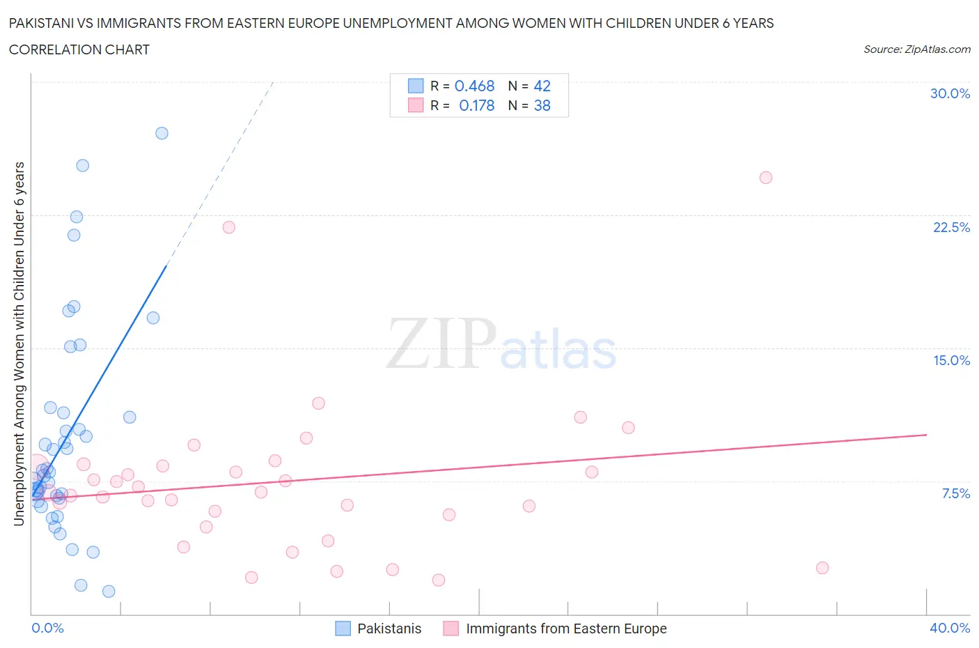 Pakistani vs Immigrants from Eastern Europe Unemployment Among Women with Children Under 6 years