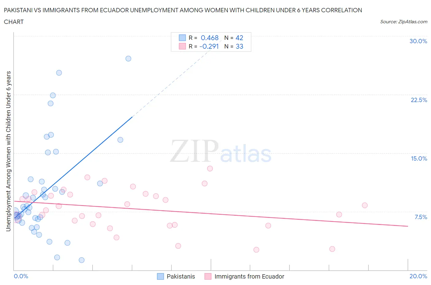Pakistani vs Immigrants from Ecuador Unemployment Among Women with Children Under 6 years