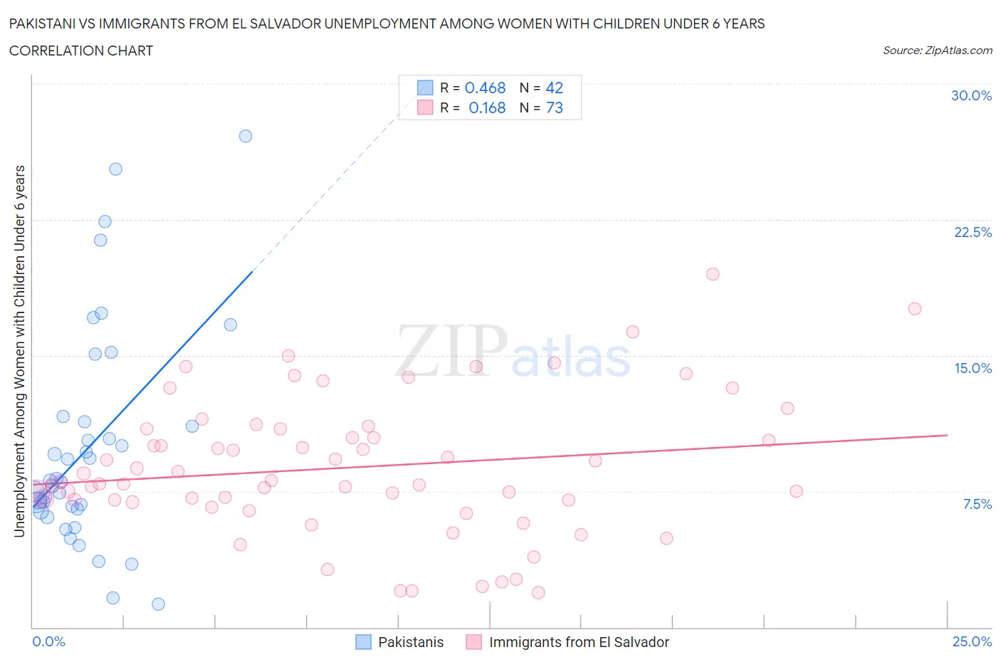 Pakistani vs Immigrants from El Salvador Unemployment Among Women with Children Under 6 years